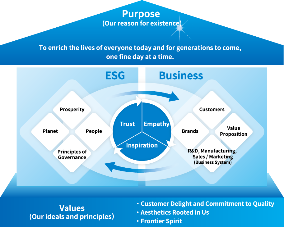 Basic concept of Purpose-driven management