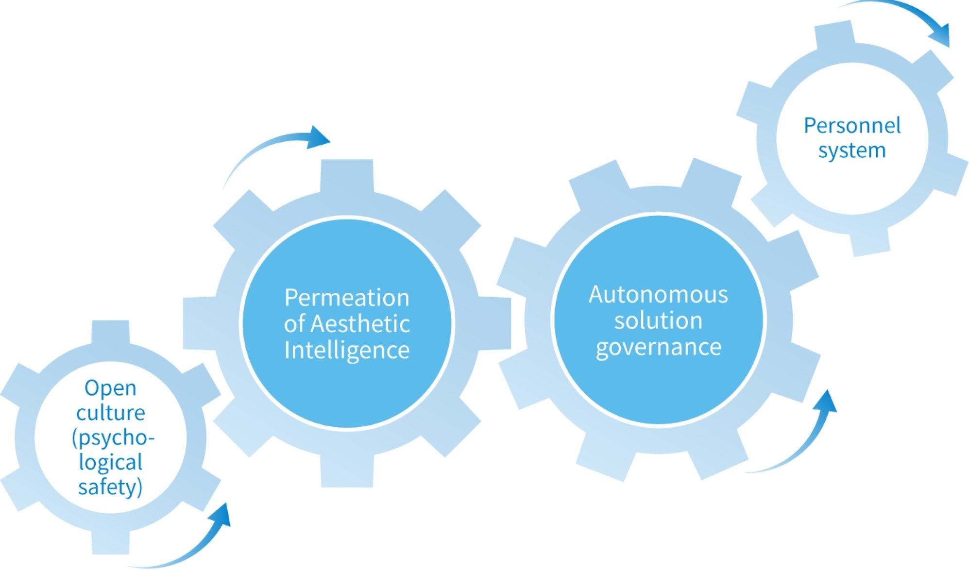 「美意識」と「自律的な課題解決ガバナンス」の歯車がうまく噛み合うような人事制度