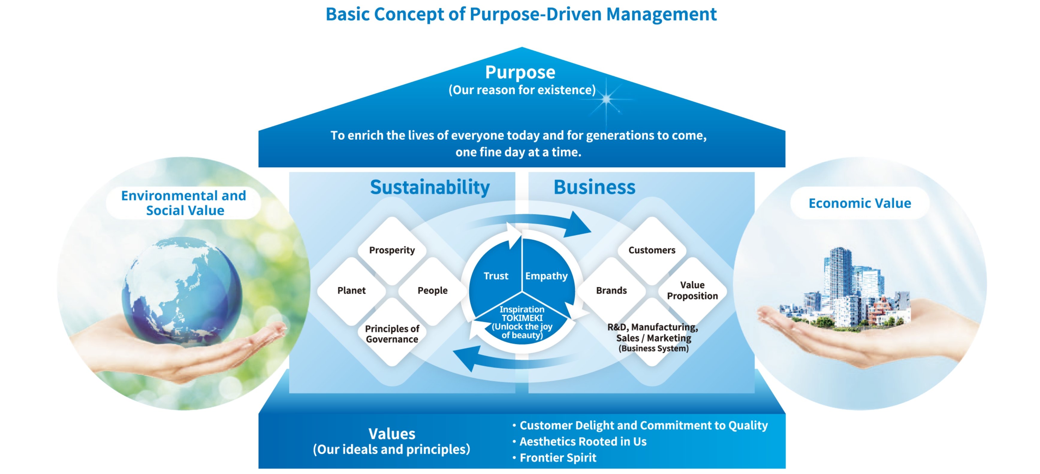 パーパス経営の基本コンセプト