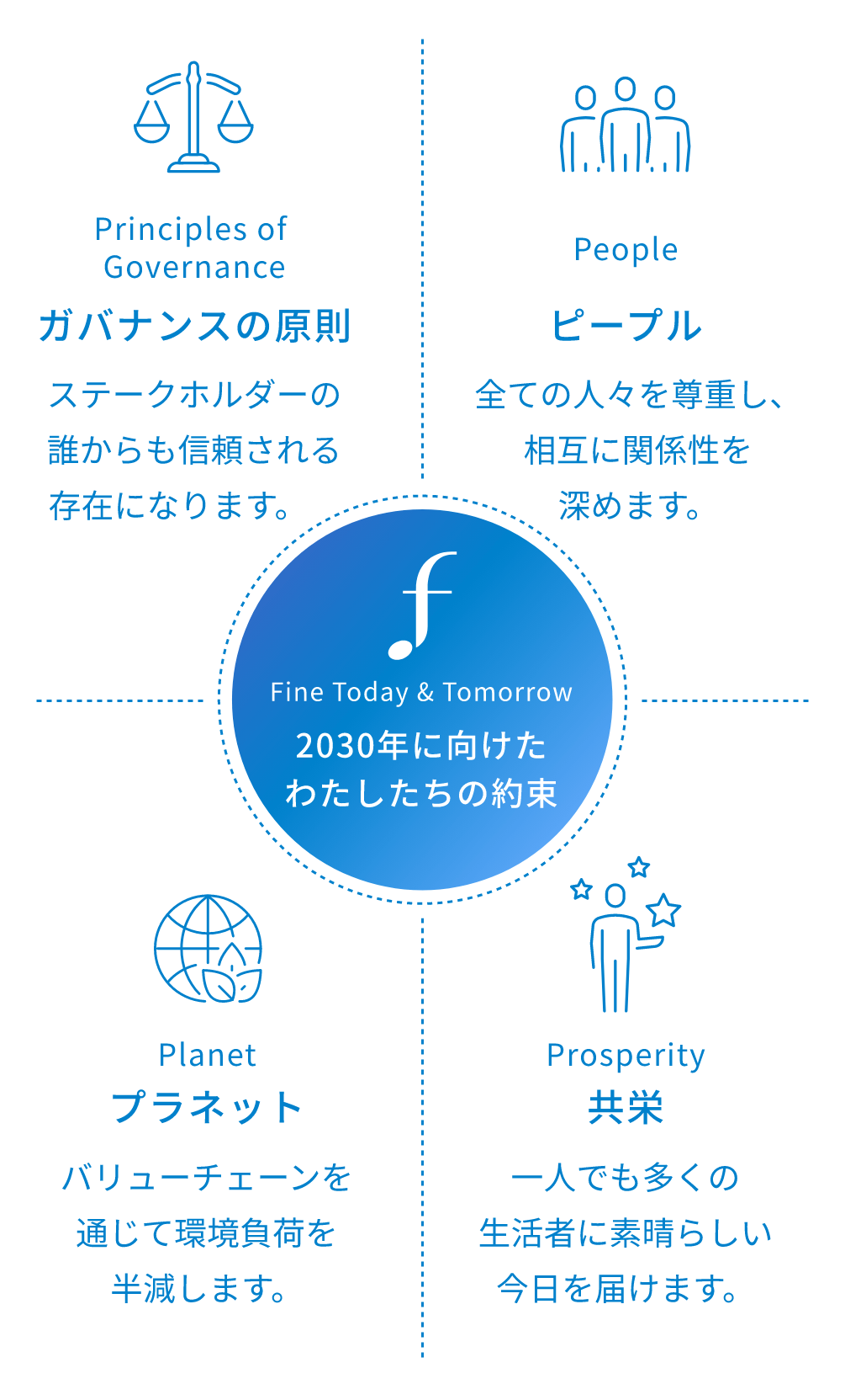 あらゆるステークホルダーとともに価値を創造し続けていくために