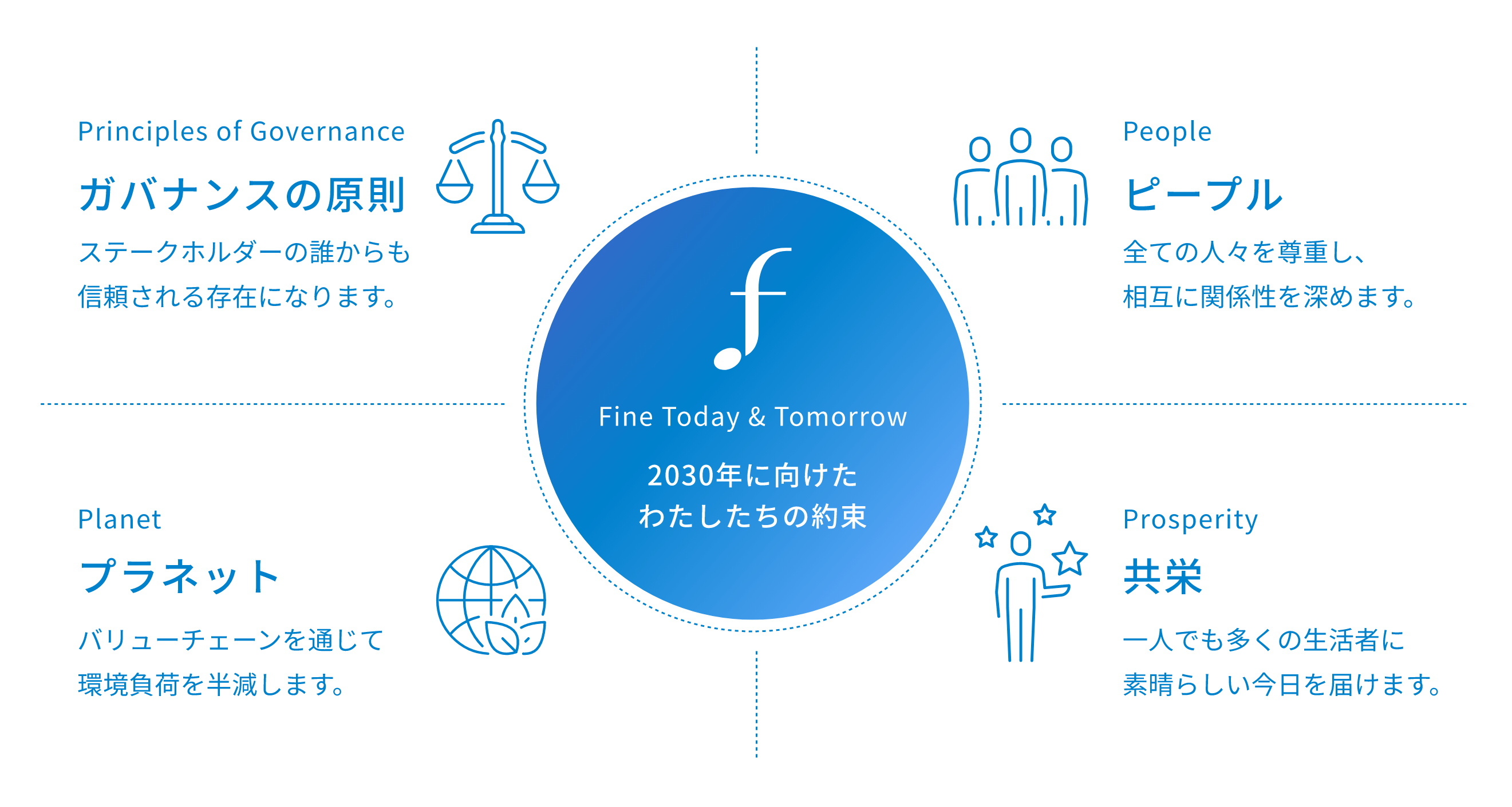 あらゆるステークホルダーとともに価値を創造し続けていくために