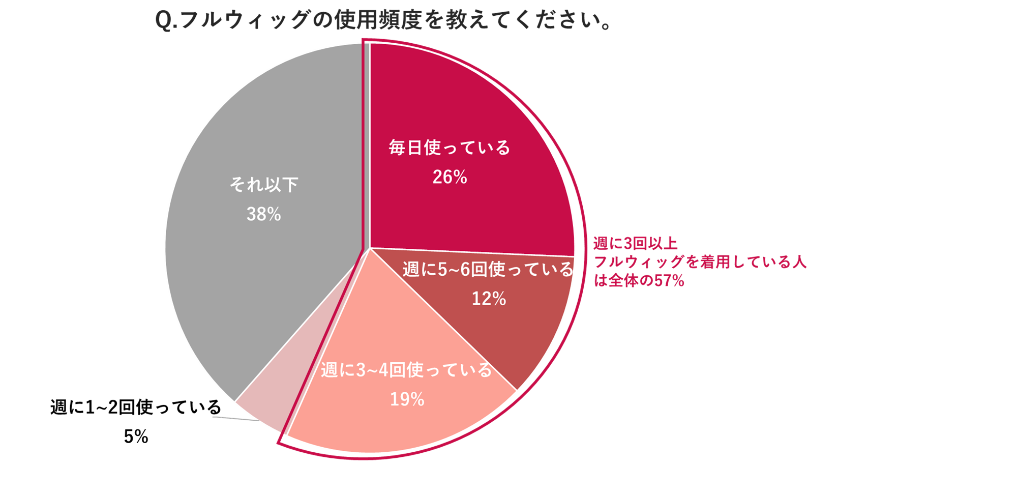 ヘアケアブランド「フィーノ」が取り組む医療用ウィッグプログラム 【HAIR TOUCH YOU】フルウィッグには活かせない髪を「帽子用部分ウィッグ」に。 「N HEAD WEAR」との初コラボでますます紡がれる想いの輪調...