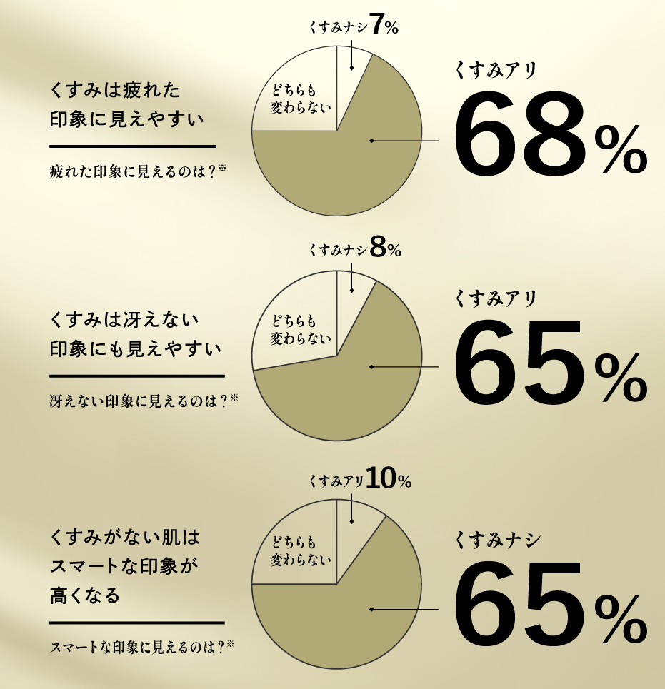 疲れて見える印象※1に、即攻アプローチ※2！ unoプレミアムスキンケア「IMPオールインワン セラム」誕生 3月4日（水）Amazon限定にて発売開始