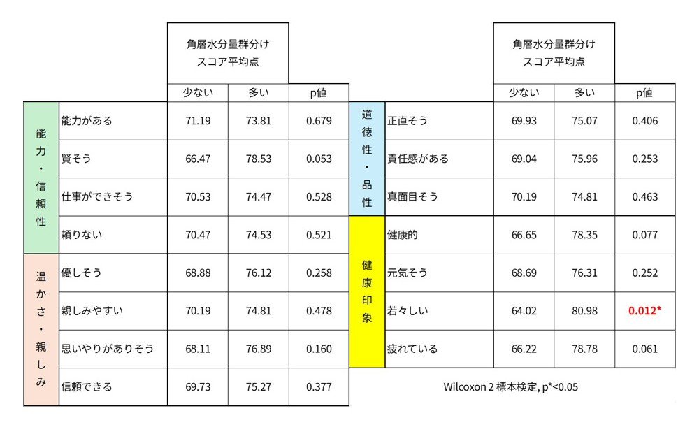 当社研究員が日本感性工学会で優秀発表賞を受賞 ～男性の肌の角層水分量が対人印象に与える影響を研究～