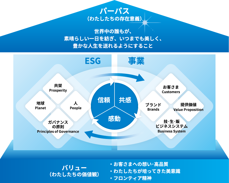 パーパス経営の基本コンセプト