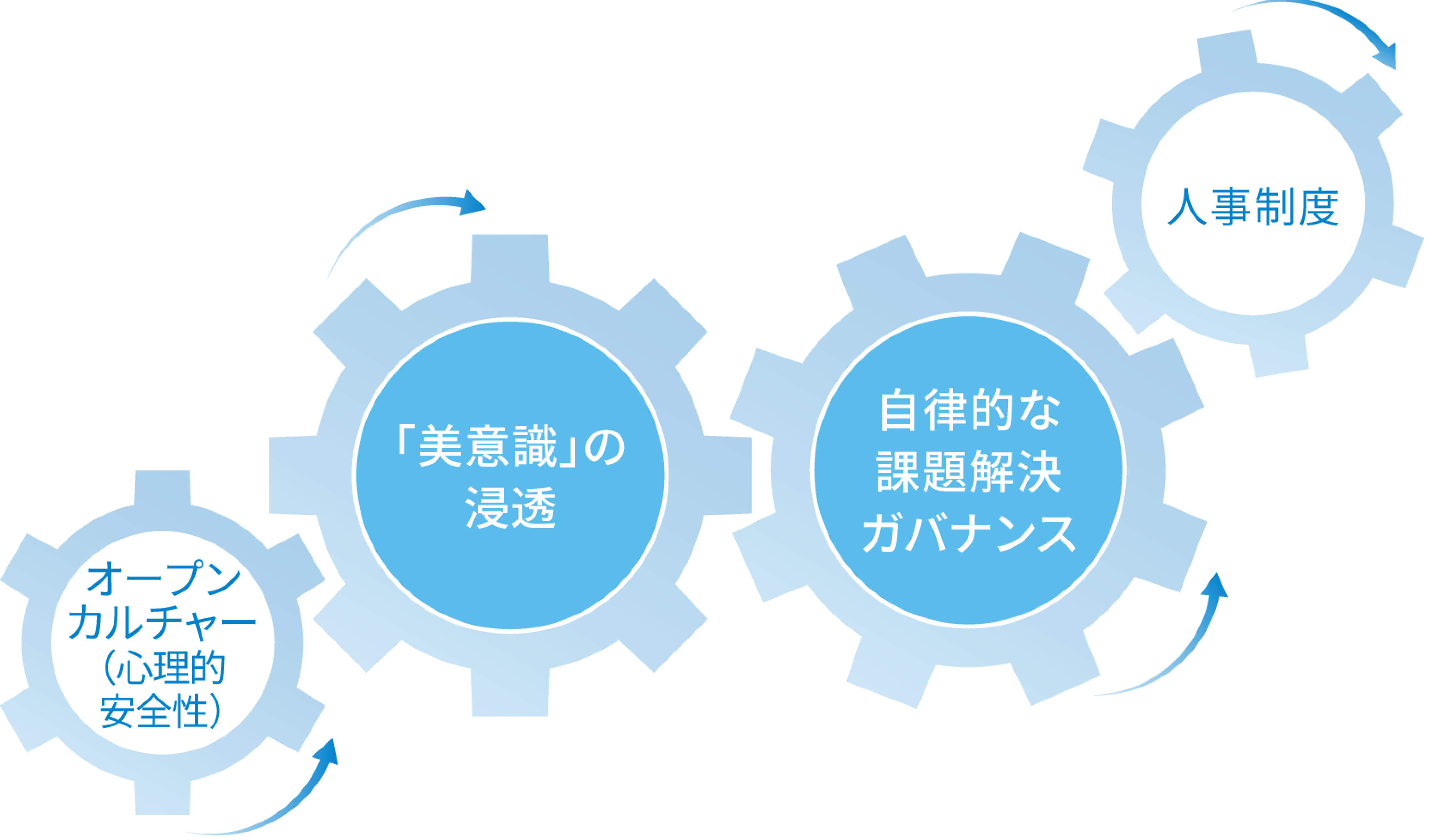 「美意識」と「自律的な課題解決ガバナンス」の歯車がうまく噛み合うような人事制度