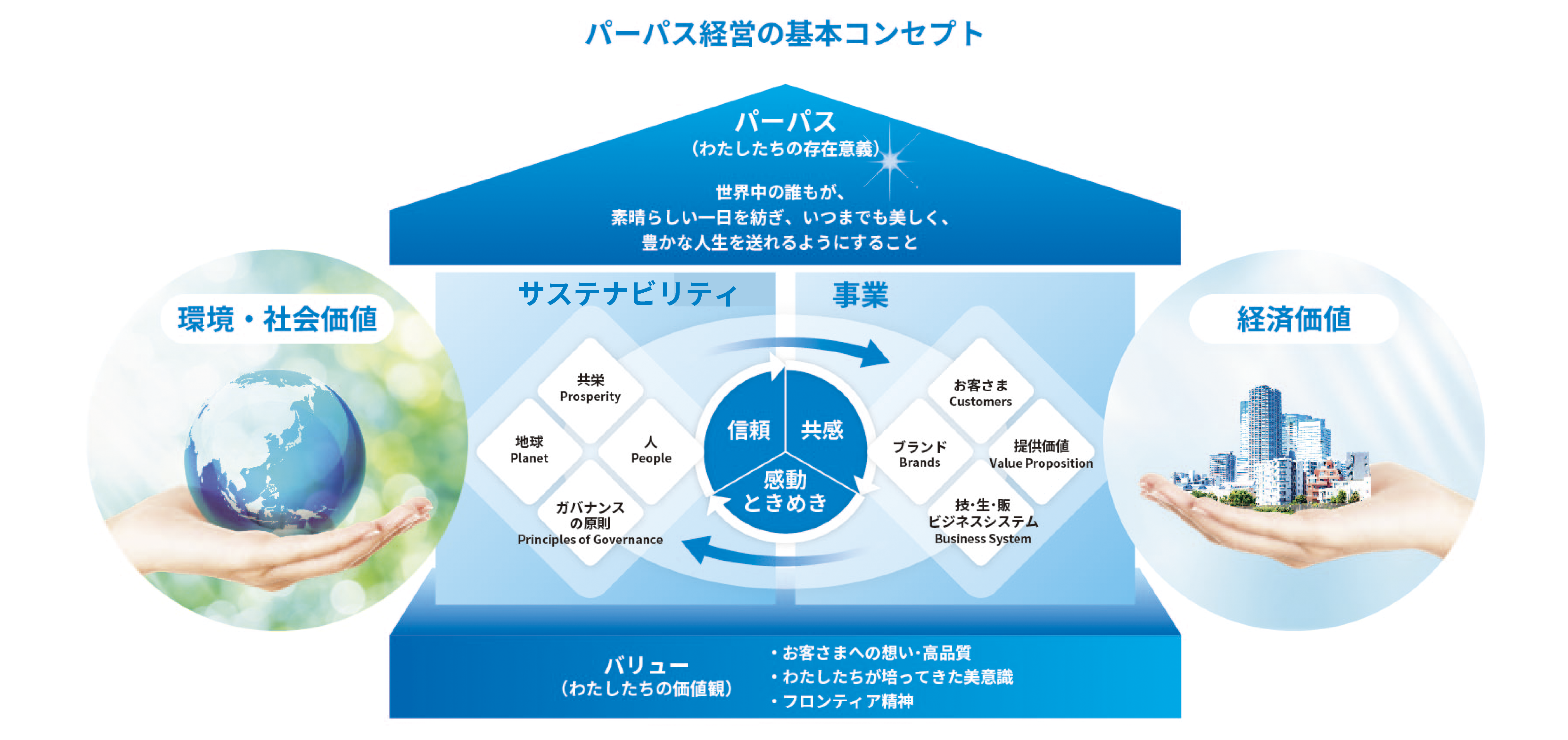 パーパス経営の基本コンセプト