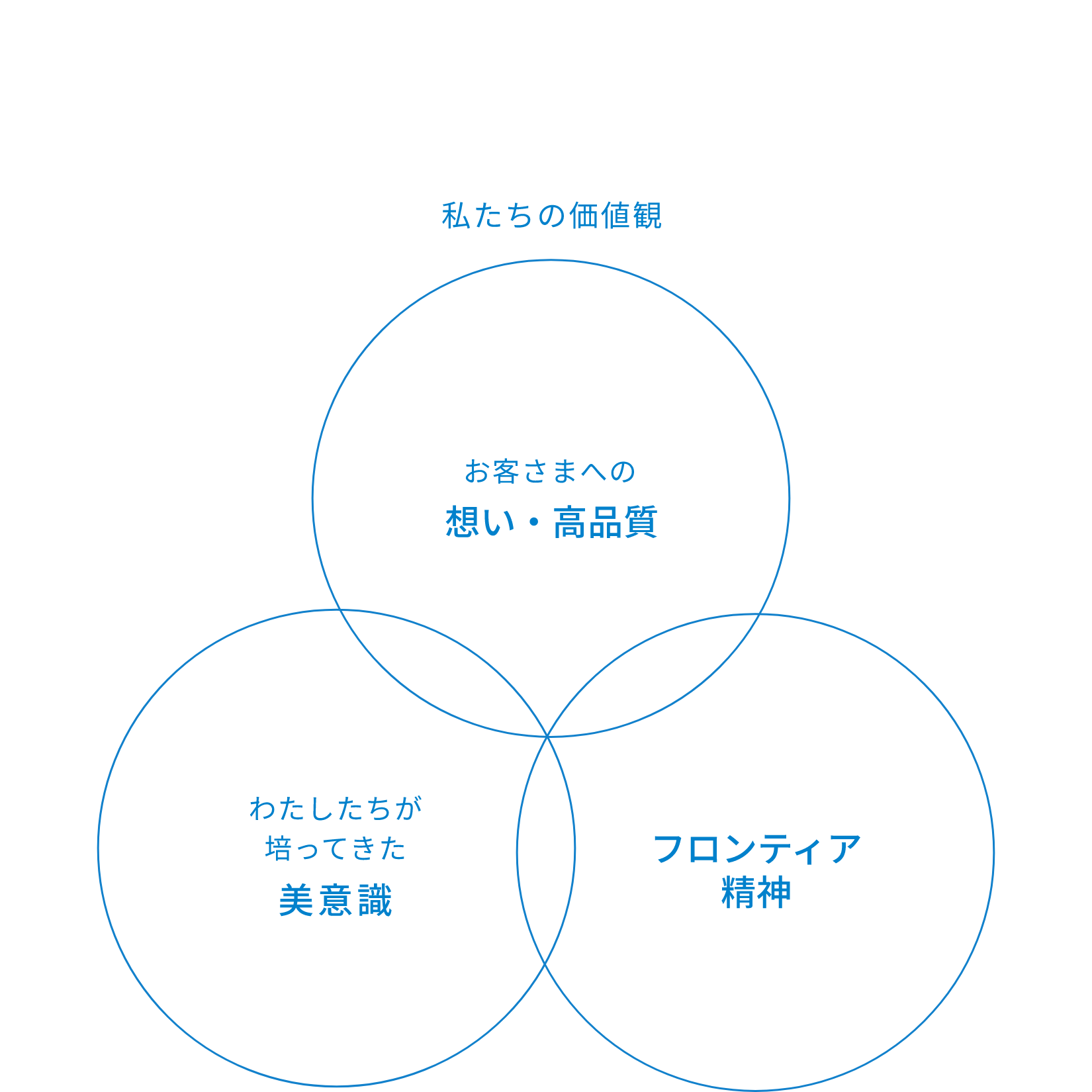 私たちの価値観